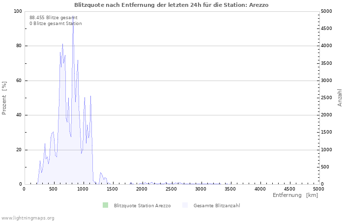 Diagramme: Blitzquote nach Entfernung