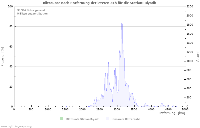 Diagramme: Blitzquote nach Entfernung