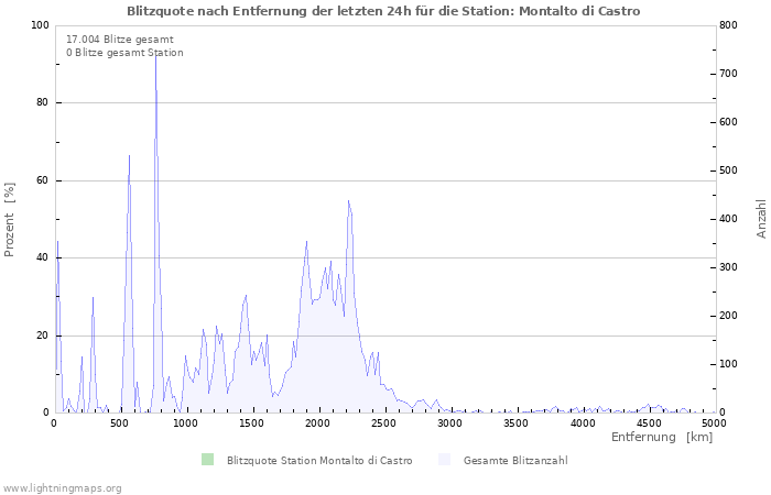 Diagramme: Blitzquote nach Entfernung