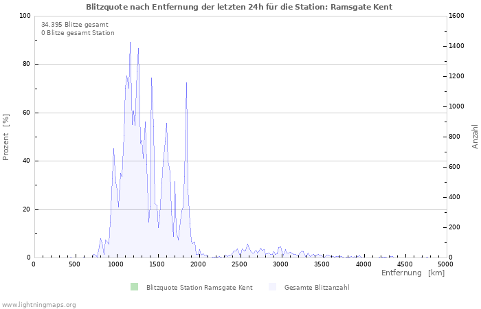 Diagramme: Blitzquote nach Entfernung