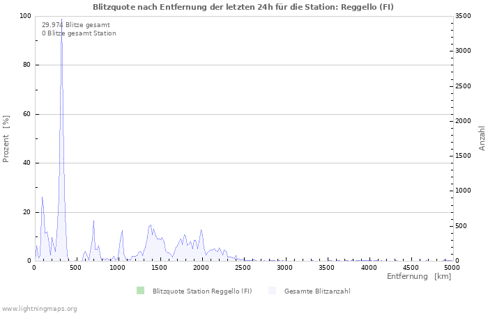 Diagramme: Blitzquote nach Entfernung