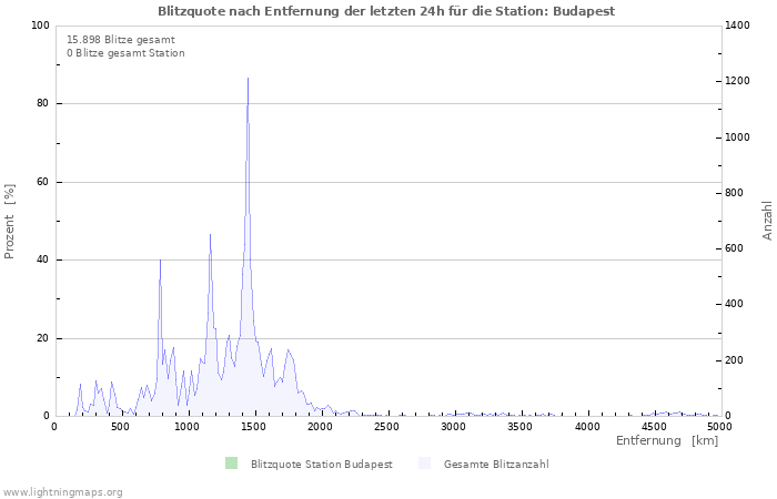 Diagramme: Blitzquote nach Entfernung