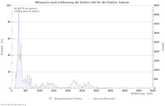 Diagramme: Blitzquote nach Entfernung