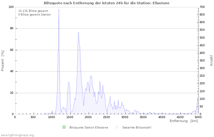 Diagramme: Blitzquote nach Entfernung