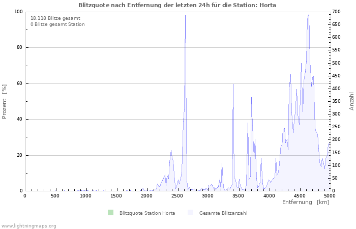 Diagramme: Blitzquote nach Entfernung