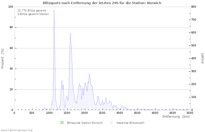 Diagramme: Blitzquote nach Entfernung