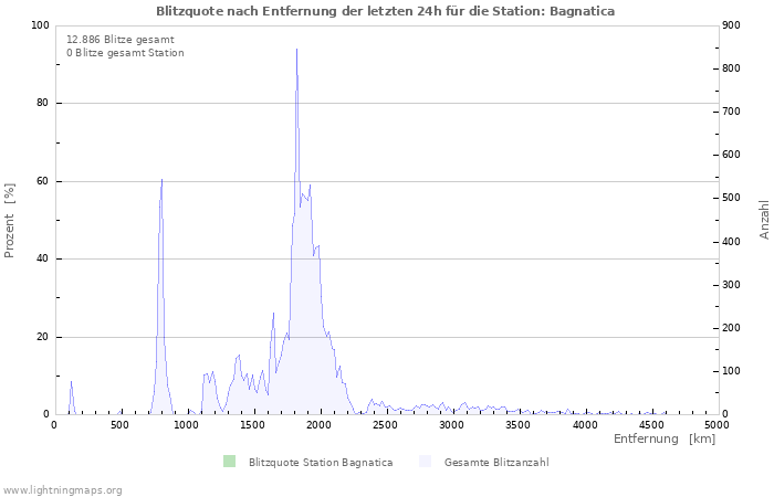 Diagramme: Blitzquote nach Entfernung