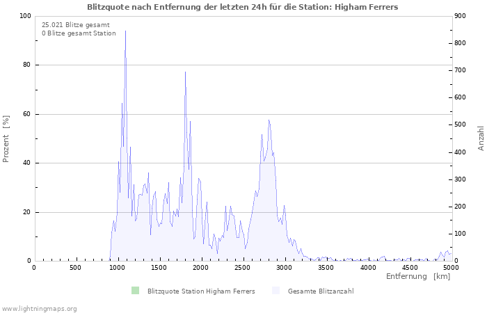 Diagramme: Blitzquote nach Entfernung