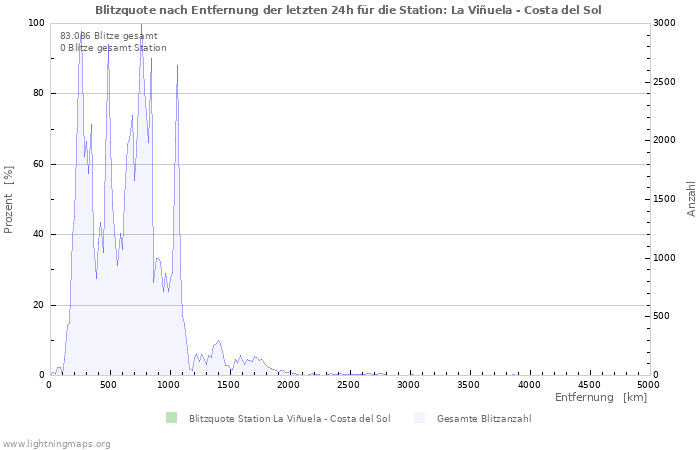 Diagramme: Blitzquote nach Entfernung