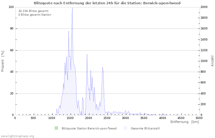 Diagramme: Blitzquote nach Entfernung