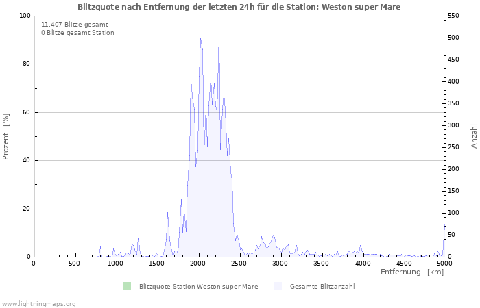 Diagramme: Blitzquote nach Entfernung