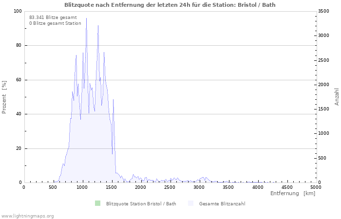 Diagramme: Blitzquote nach Entfernung