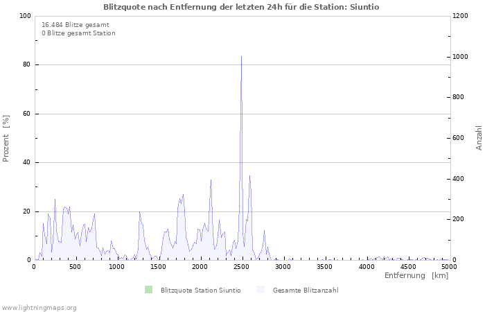 Diagramme: Blitzquote nach Entfernung