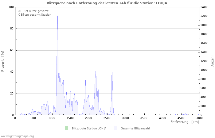 Diagramme: Blitzquote nach Entfernung