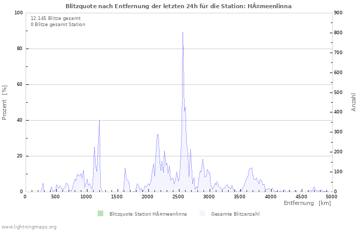 Diagramme: Blitzquote nach Entfernung