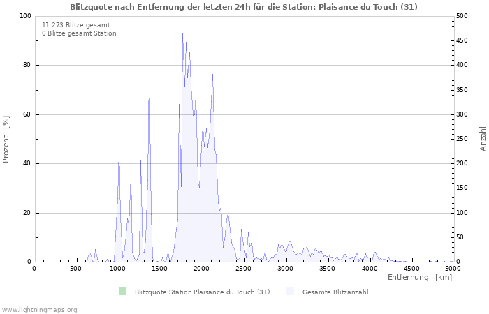 Diagramme: Blitzquote nach Entfernung