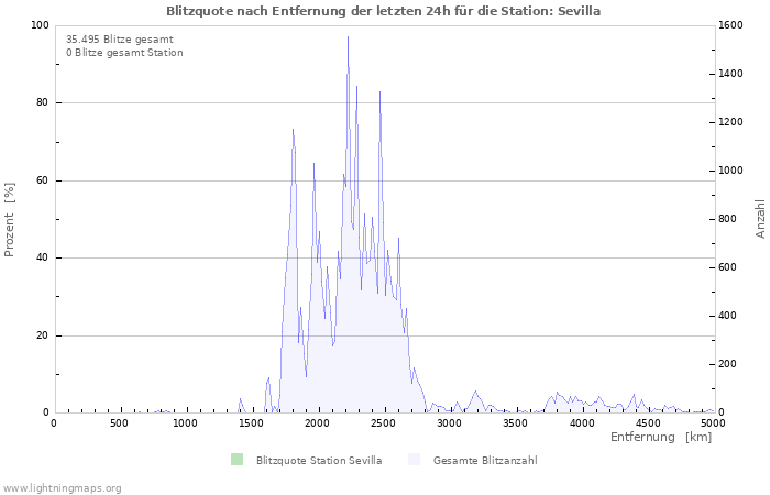 Diagramme: Blitzquote nach Entfernung