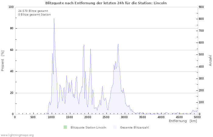 Diagramme: Blitzquote nach Entfernung