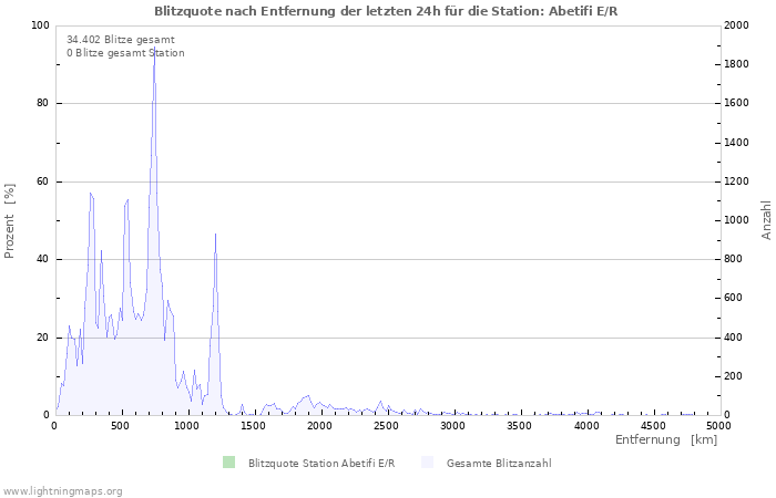 Diagramme: Blitzquote nach Entfernung