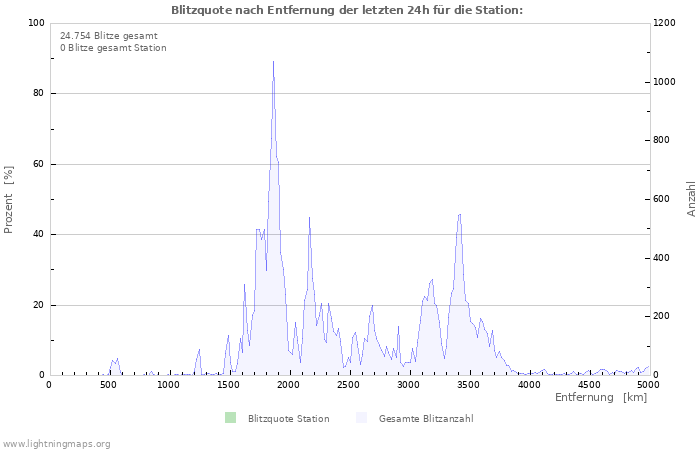 Diagramme: Blitzquote nach Entfernung