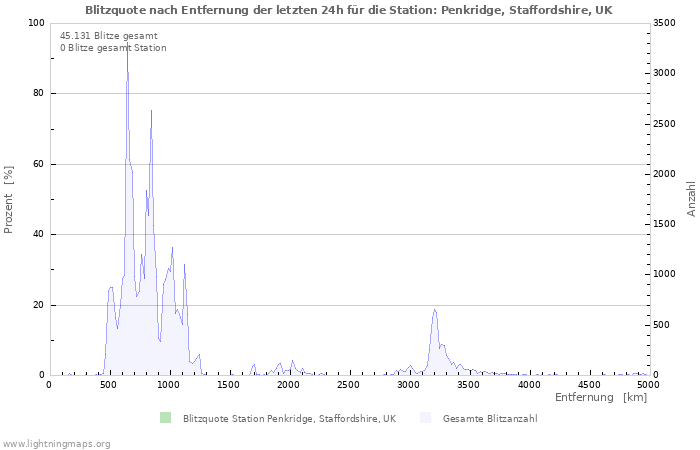 Diagramme: Blitzquote nach Entfernung