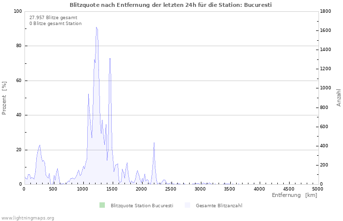 Diagramme: Blitzquote nach Entfernung