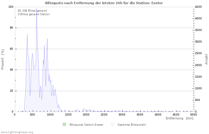 Diagramme: Blitzquote nach Entfernung