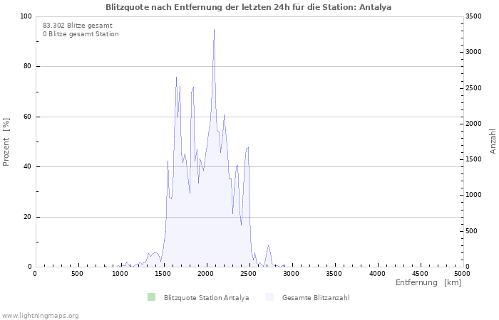 Diagramme: Blitzquote nach Entfernung