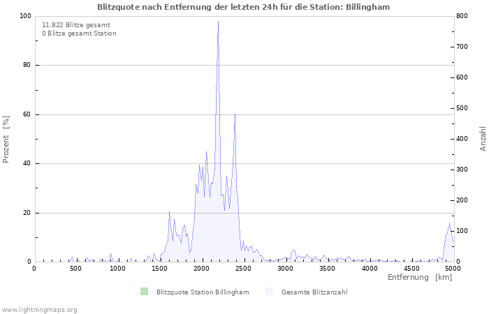 Diagramme: Blitzquote nach Entfernung