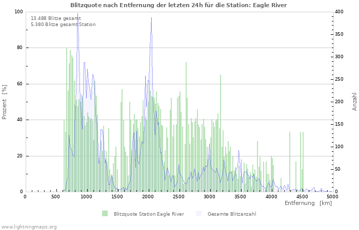 Diagramme: Blitzquote nach Entfernung