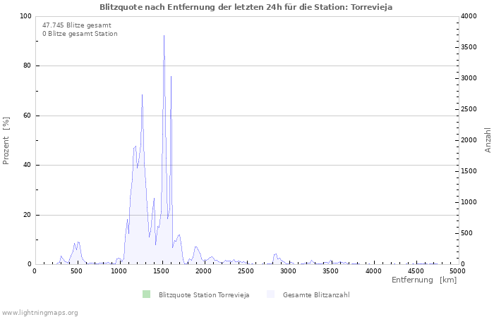 Diagramme: Blitzquote nach Entfernung