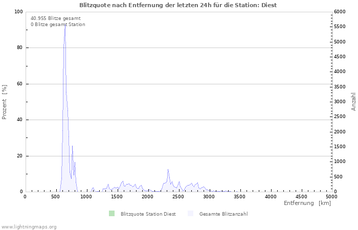 Diagramme: Blitzquote nach Entfernung