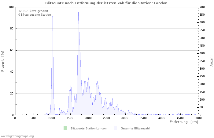 Diagramme: Blitzquote nach Entfernung