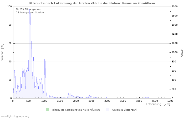 Diagramme: Blitzquote nach Entfernung