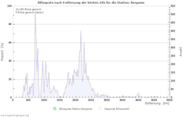 Diagramme: Blitzquote nach Entfernung