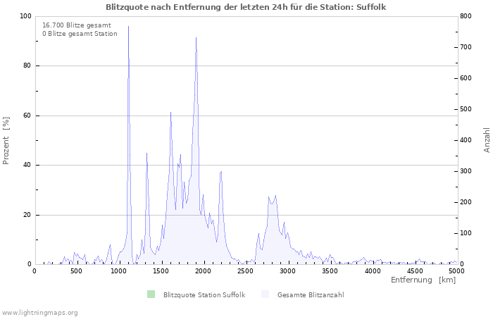 Diagramme: Blitzquote nach Entfernung