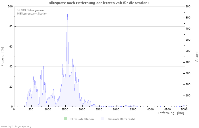 Diagramme: Blitzquote nach Entfernung