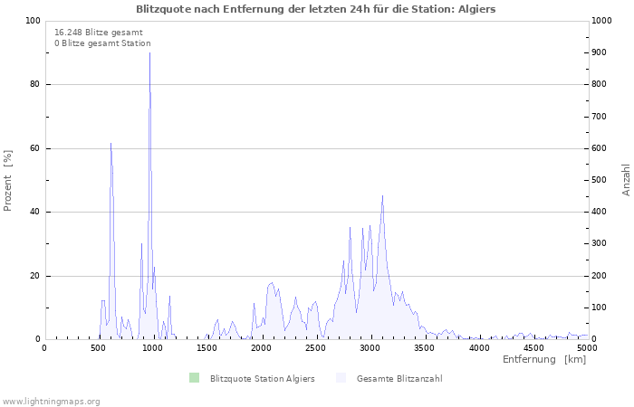 Diagramme: Blitzquote nach Entfernung