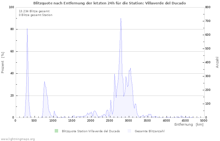 Diagramme: Blitzquote nach Entfernung