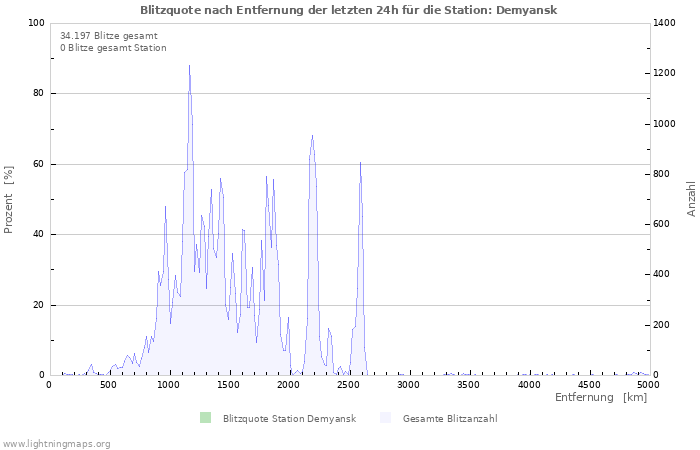 Diagramme: Blitzquote nach Entfernung