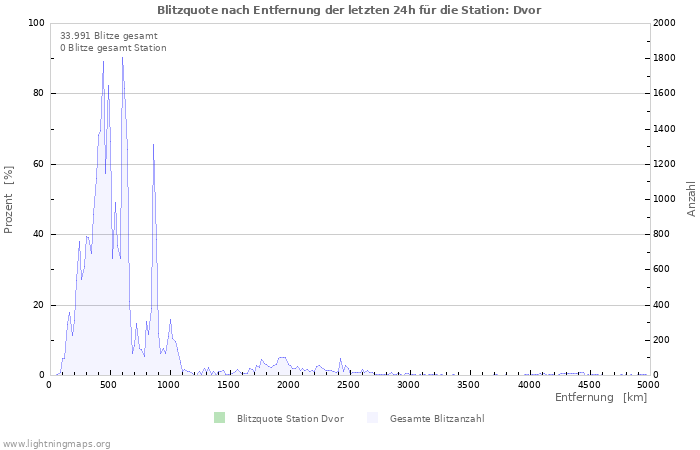 Diagramme: Blitzquote nach Entfernung