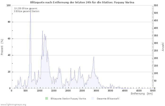 Diagramme: Blitzquote nach Entfernung