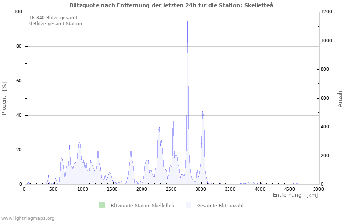 Diagramme: Blitzquote nach Entfernung