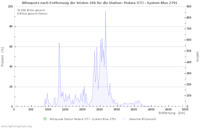 Diagramme: Blitzquote nach Entfernung