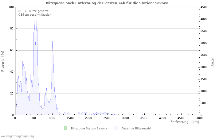 Diagramme: Blitzquote nach Entfernung