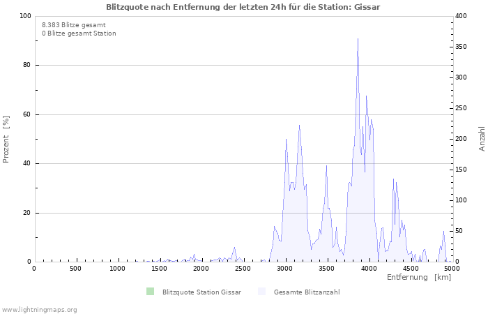 Diagramme: Blitzquote nach Entfernung