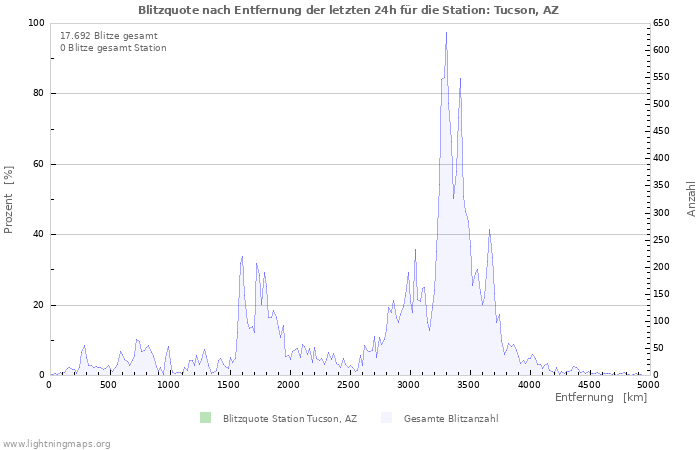 Diagramme: Blitzquote nach Entfernung