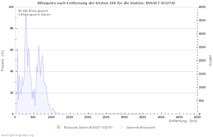 Diagramme: Blitzquote nach Entfernung