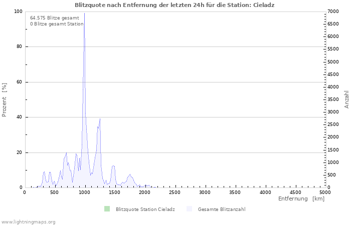 Diagramme: Blitzquote nach Entfernung