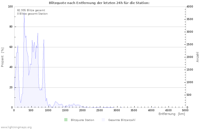 Diagramme: Blitzquote nach Entfernung